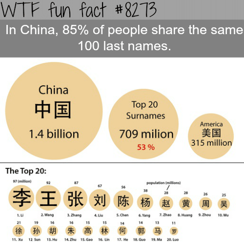 Almost all of China share the same 100 last names - WTF fun facts