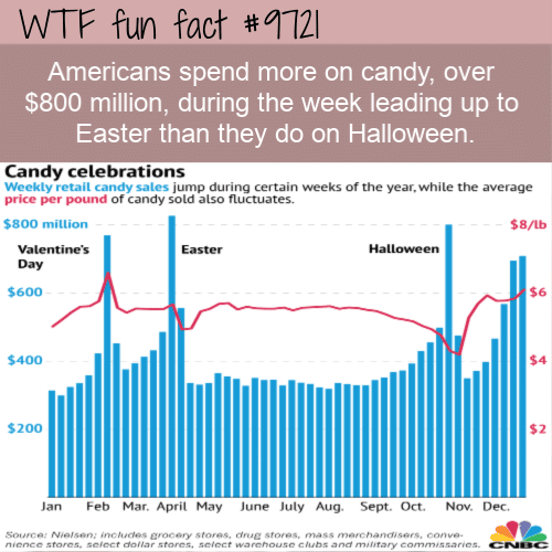 Americans spend more on candy