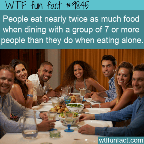 People eat nearly twice as much food when dining with a group of 7 or more people than they do when eating alone.