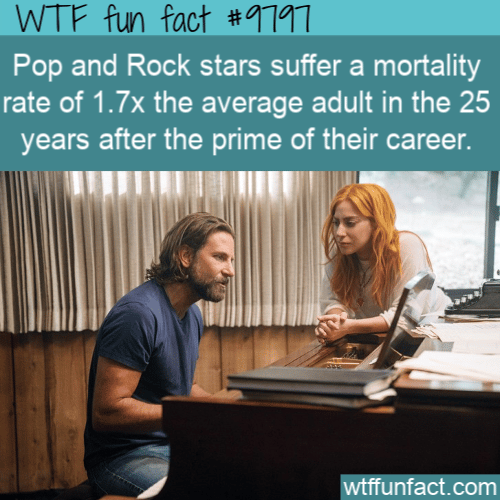 Pop and Rock stars suffer a mortality rate of 1.7x the average adult in the 25 years after the prime of their career.