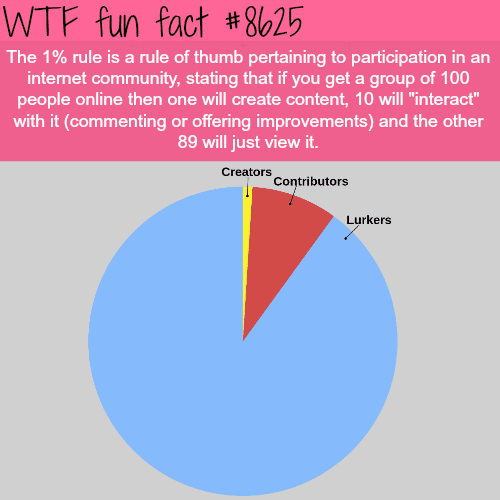 The internet’s 1% rule - WTF fun facts