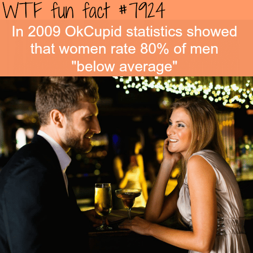 Women rate 80% of men below average - WTF fun facts