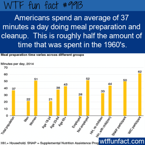 fun food fact americans meal prep time