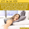 WTF Fun Fact – Women Get More Sleep
