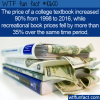 WTF Fun Fact – College Textbook Prices